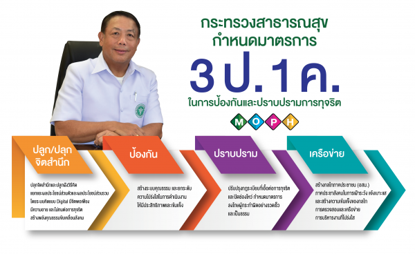 การดำเนินงานด้านคุณธรรม และความโปร่งใส (ITA)